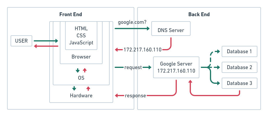 Basic Web Structure