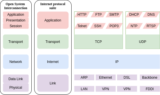 Web Layers